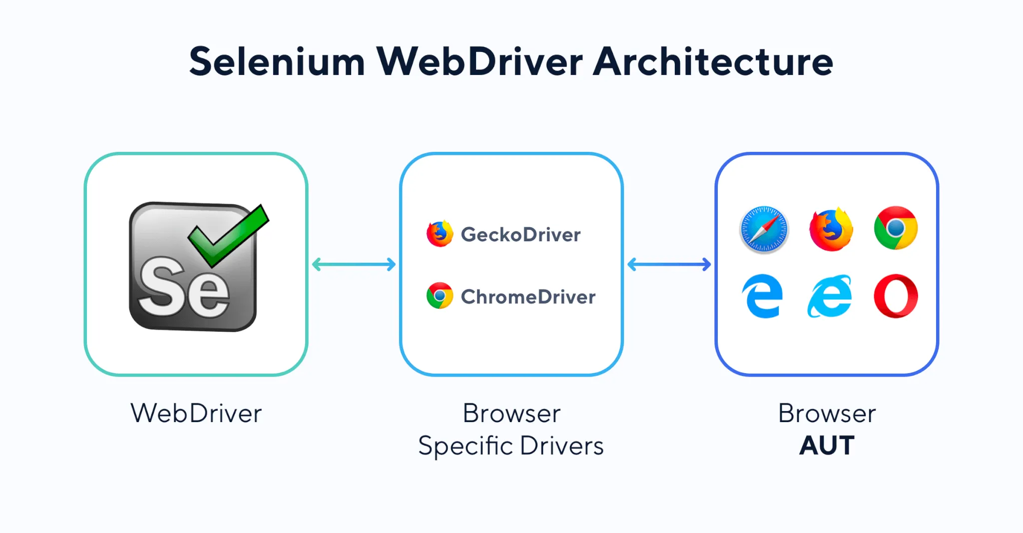 The Architecture of Selenium WebDriver 