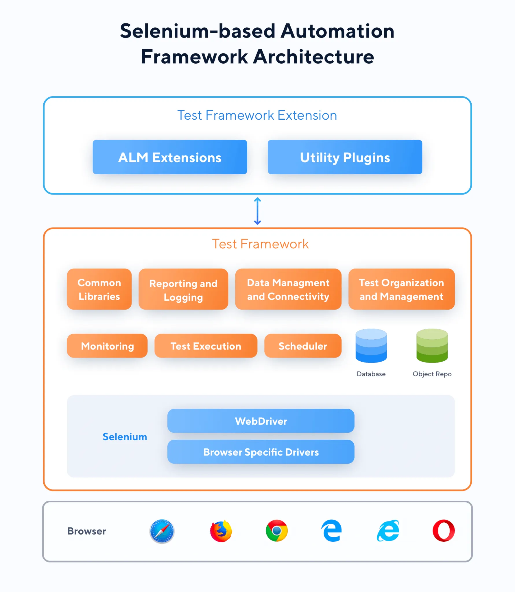 The Architecture of Selenium-based Test Frameworks