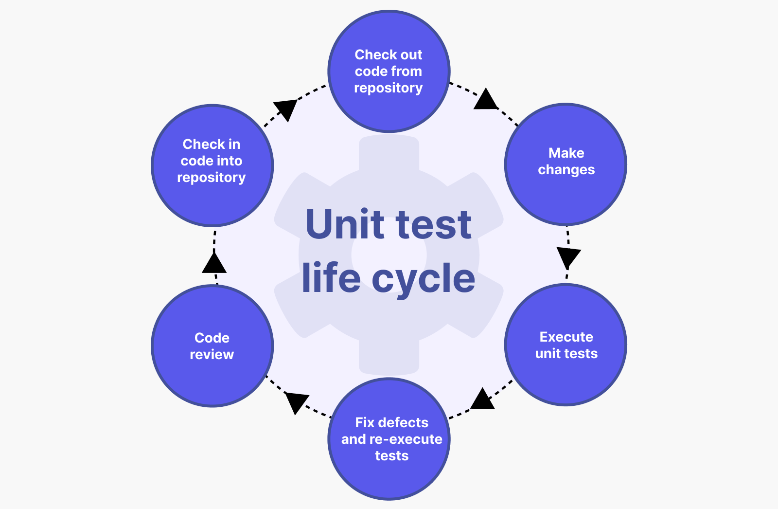 differences-on-regression-testing-unit-testing-retesting