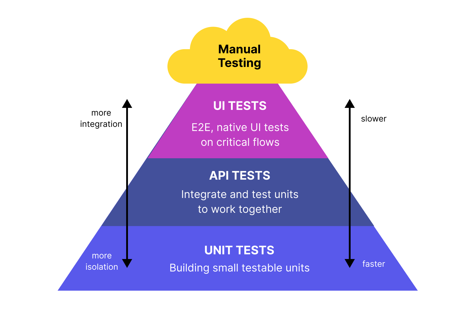 The software testing pyramid