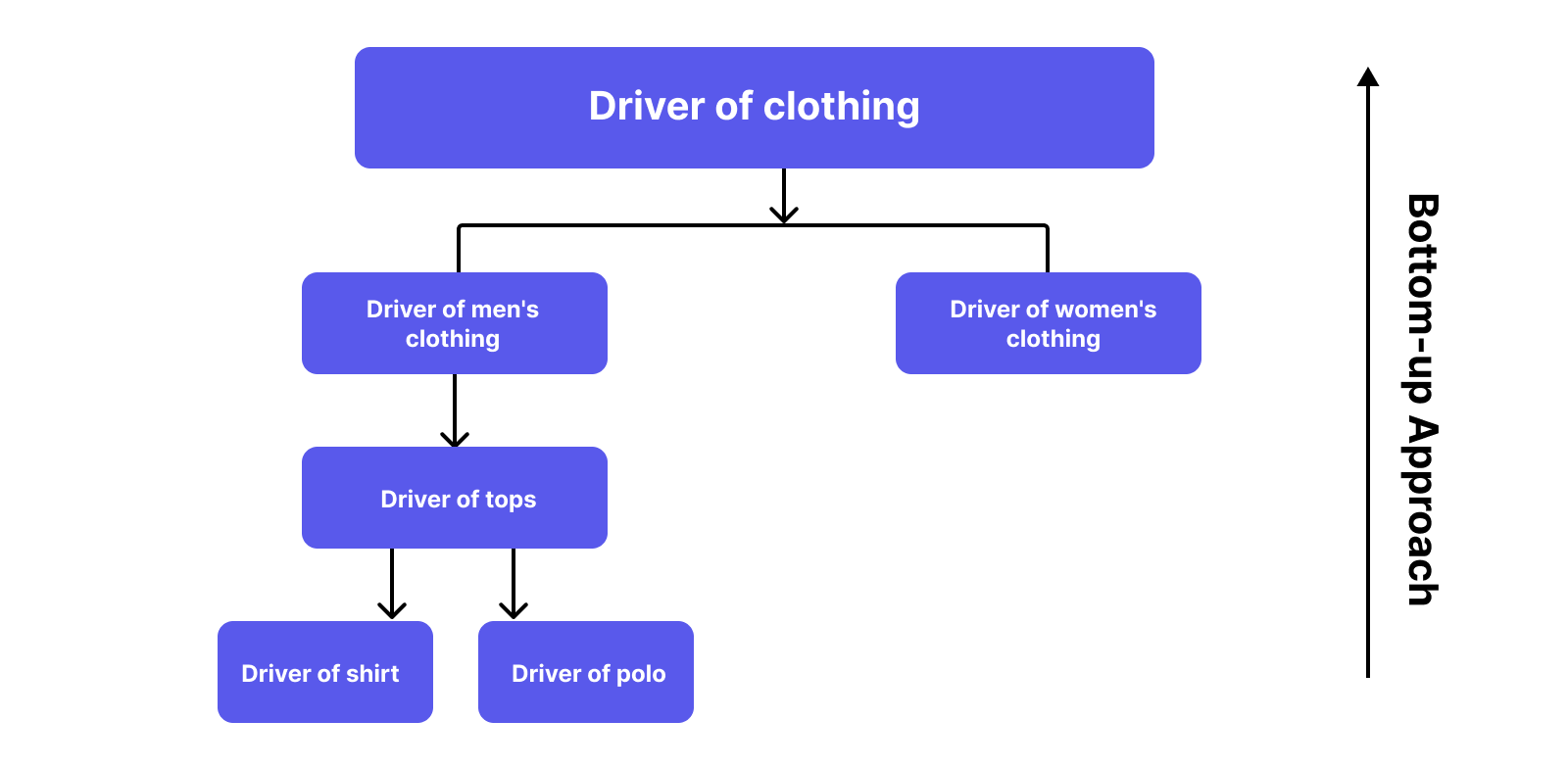 Integration testing bottom-up approach