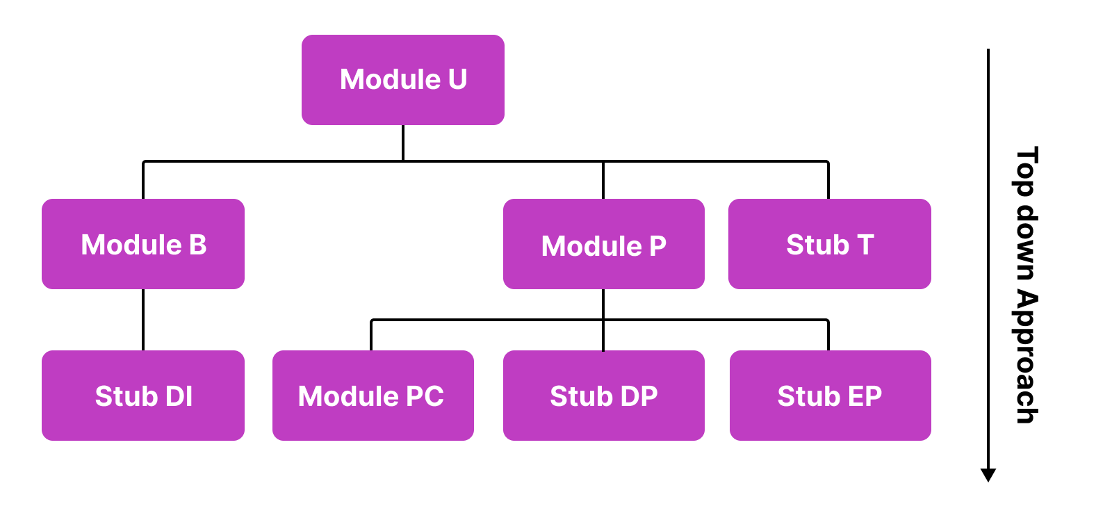 Integration testing top-down approach