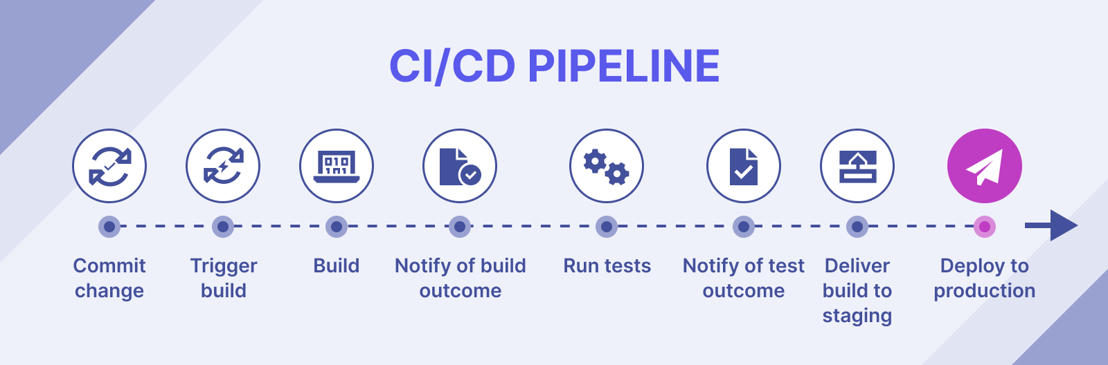 Ci cd пайплайн. Ci CD Pipeline to Hell. Ci CD Pipeline to Hell Мем. Ci CD Pipeline to Hell meme.