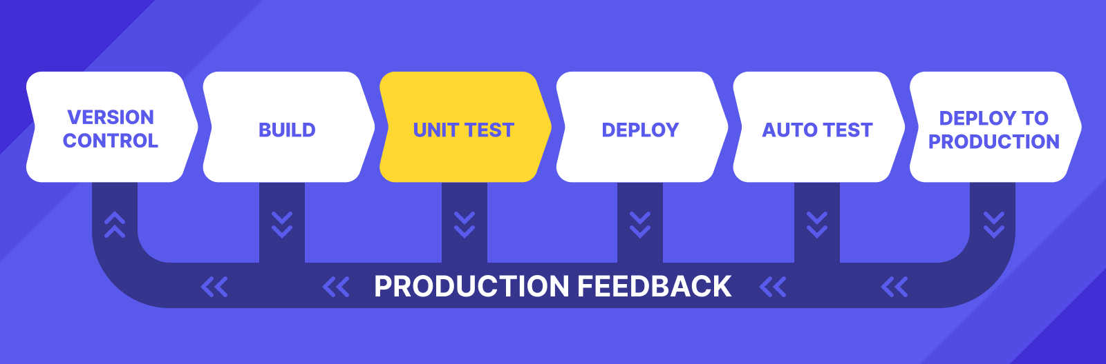 CI/CD testing phase