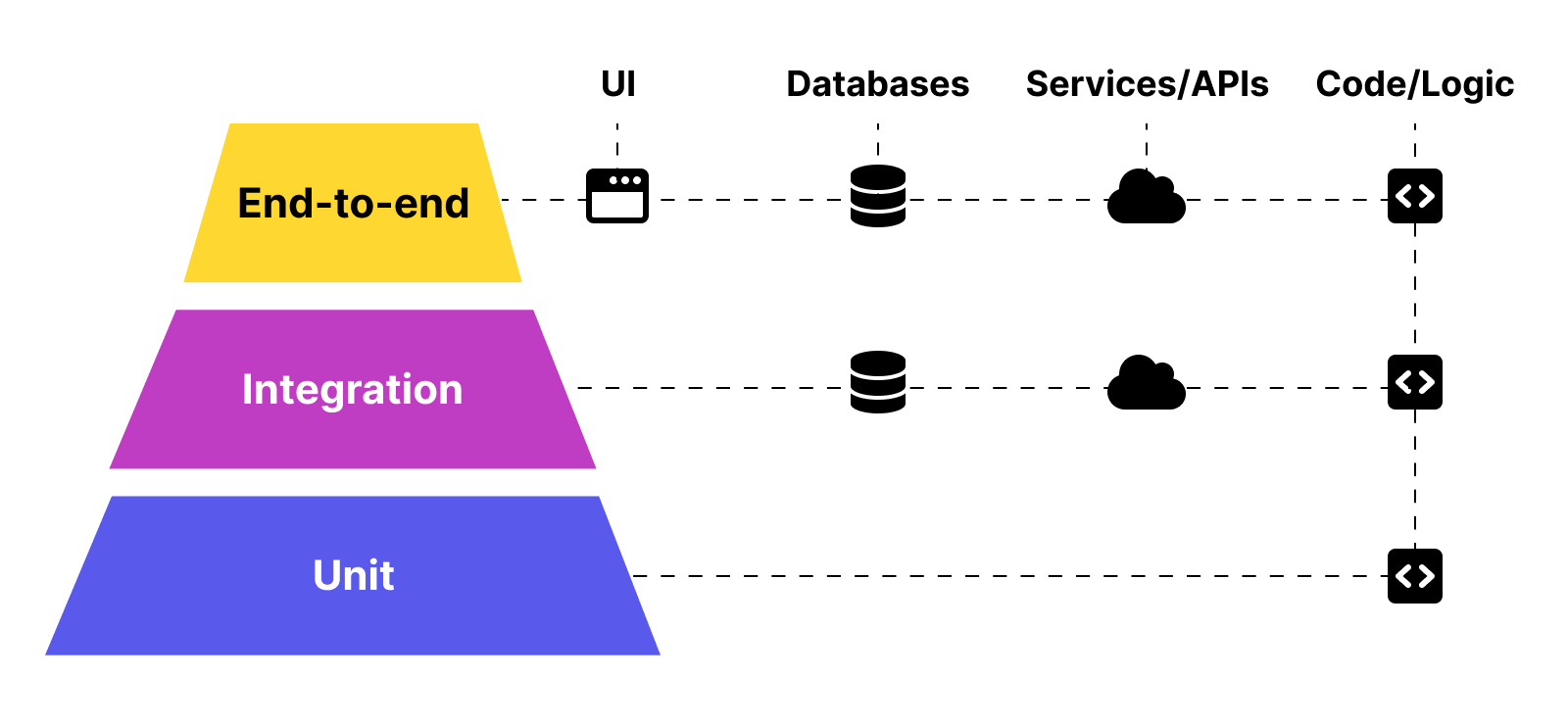 The Test Pyramid Model Unit testing vs Functional Testing vs Integration Testing