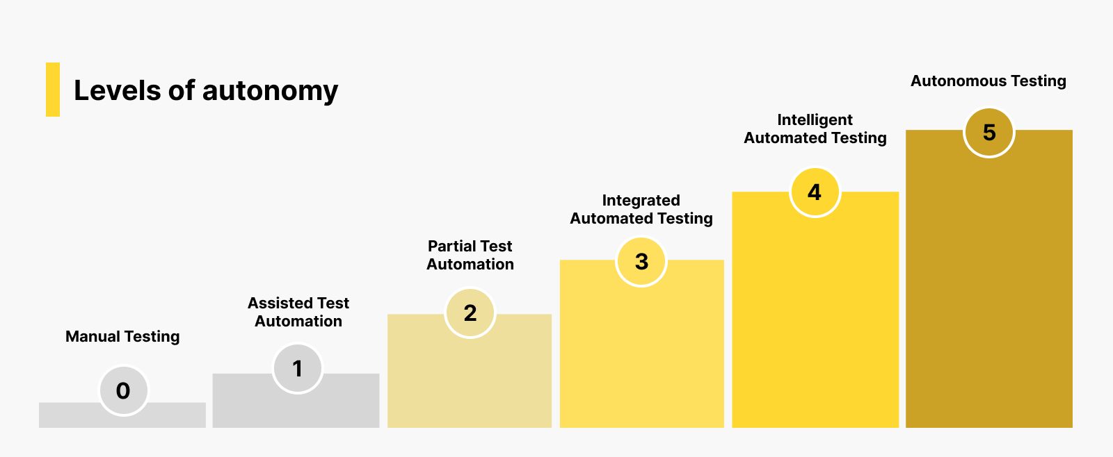 Autonomous testing model | Katalon