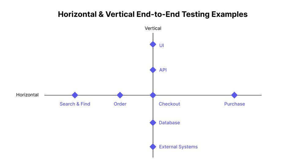 EndtoEnd Testing vs Integration Testing
