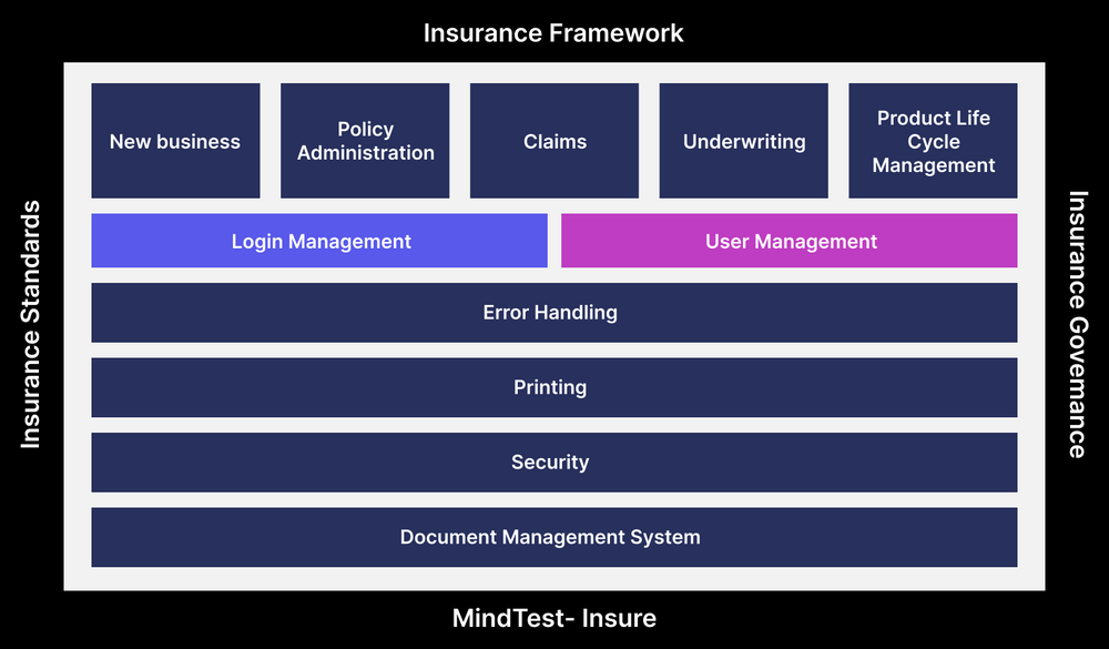 Insurance Application Testing Guide & Best Practices