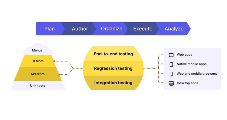 End-to-End vs. Integration Testing: What’s the Difference?