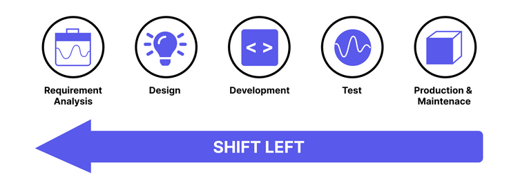 What is Shift Right Testing? Shift Left vs. Shift Right Comparison