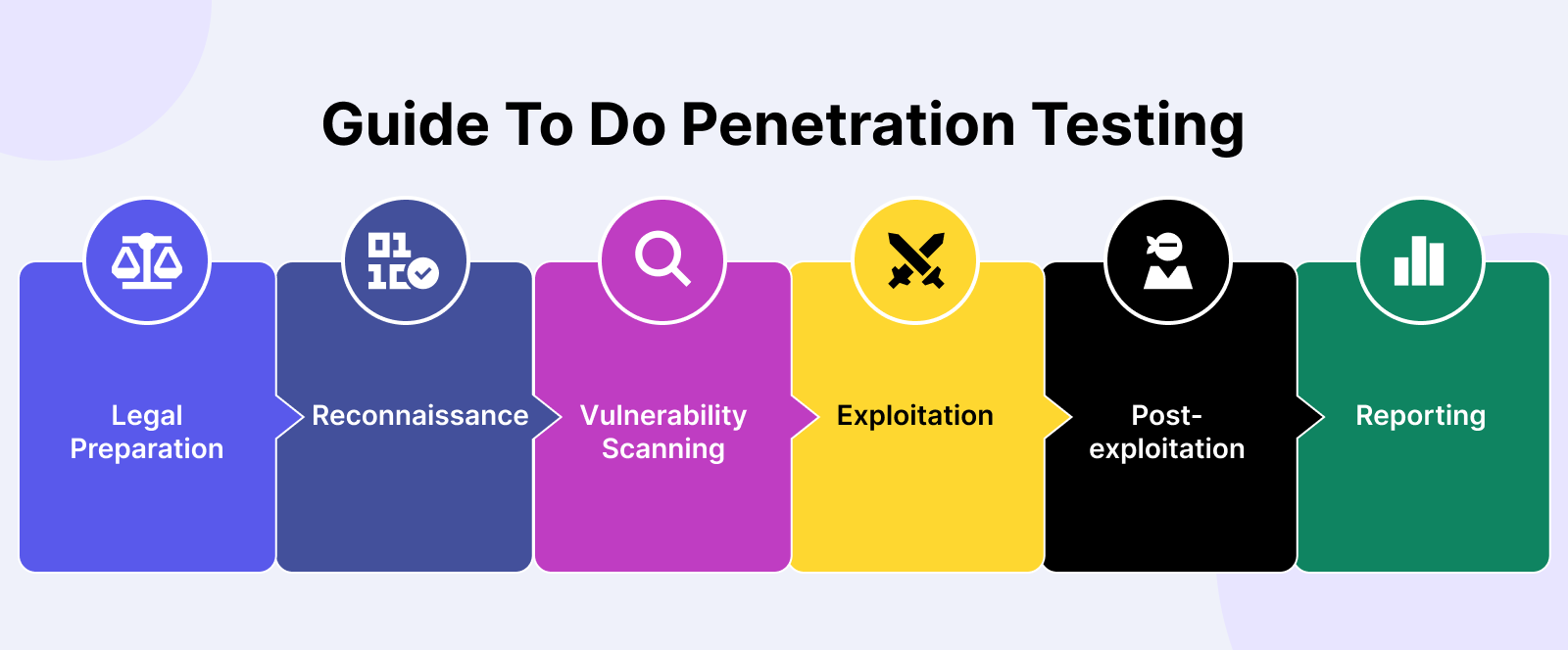 What Is Penetration Testing Definition Guide Best Practices