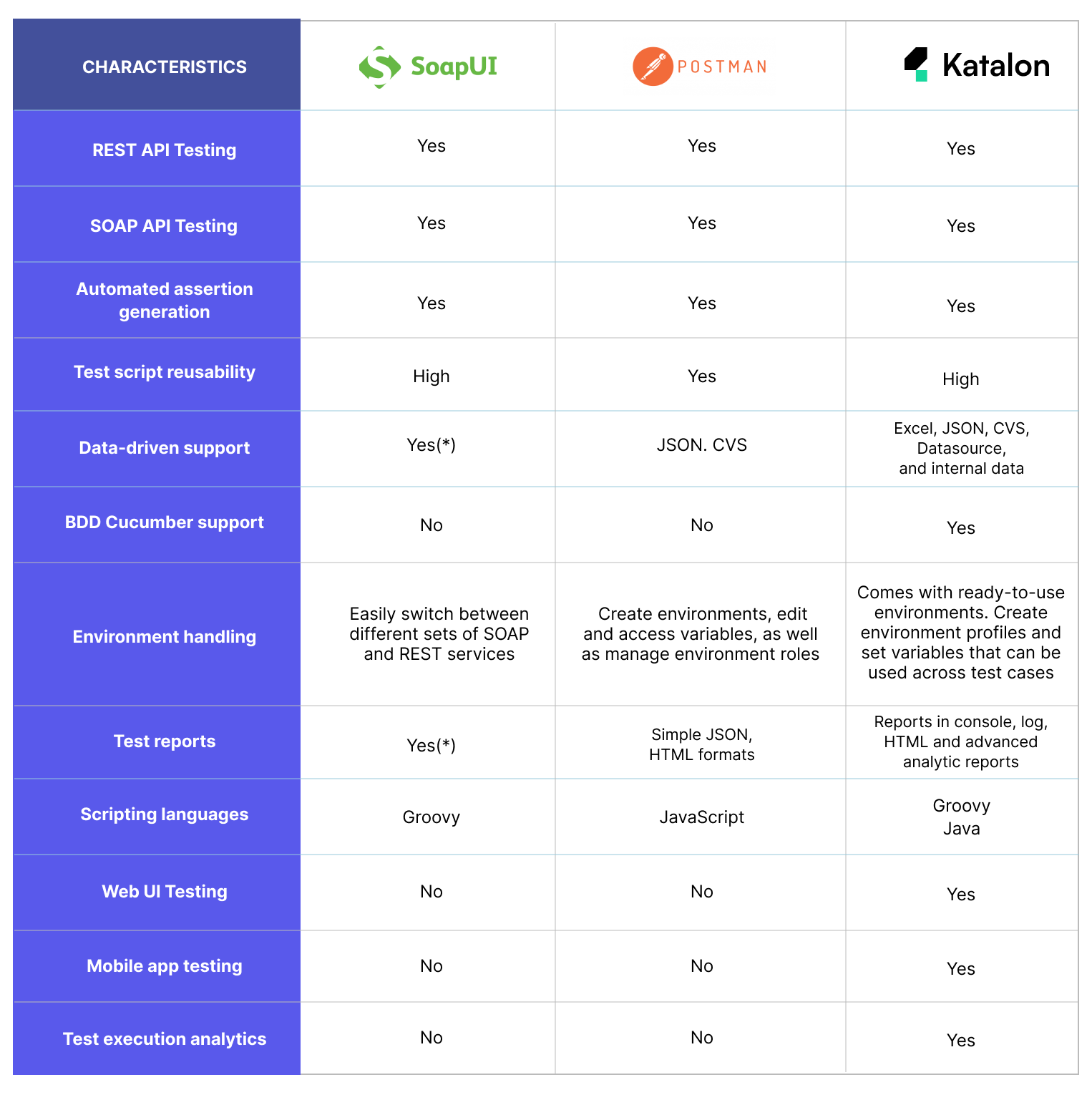 SoapUI vs Postman vs Katalon comparison of 3 API testing tools