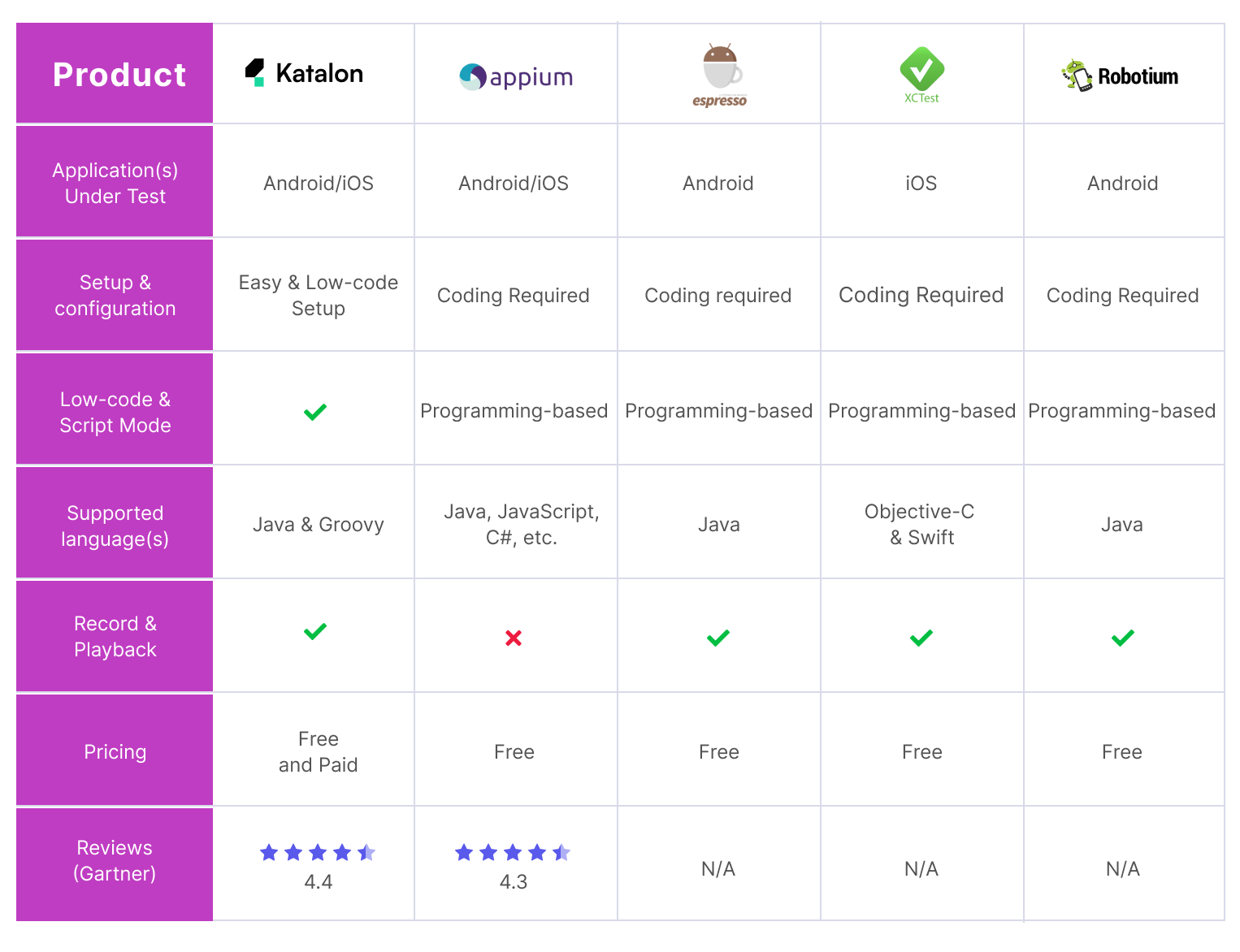 Top mobile testing tools comparison table